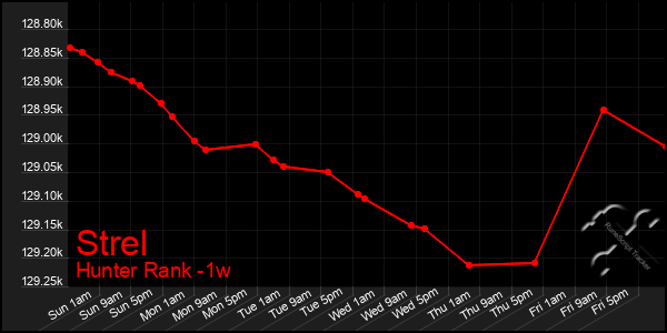 Last 7 Days Graph of Strel