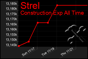 Total Graph of Strel