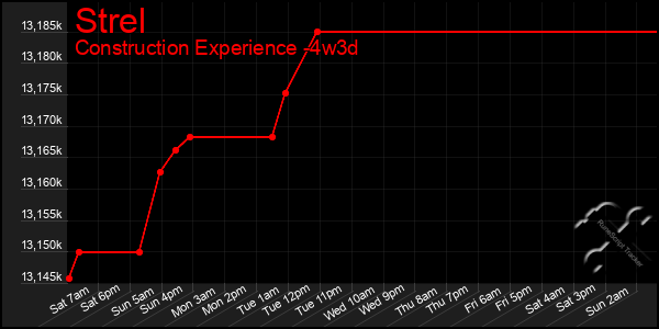 Last 31 Days Graph of Strel