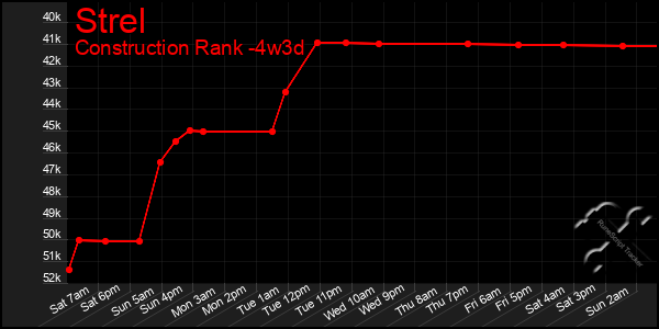 Last 31 Days Graph of Strel