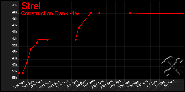 Last 7 Days Graph of Strel