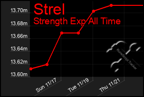 Total Graph of Strel