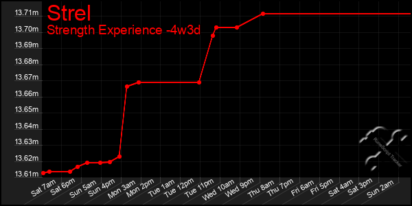 Last 31 Days Graph of Strel