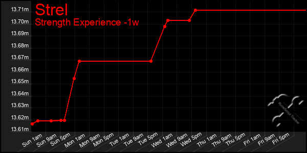 Last 7 Days Graph of Strel