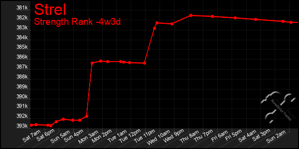 Last 31 Days Graph of Strel