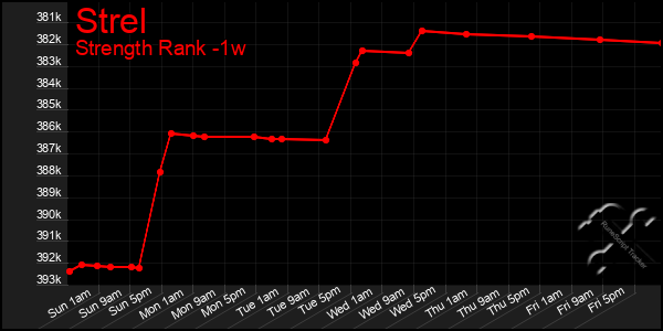 Last 7 Days Graph of Strel