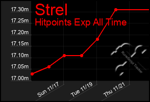 Total Graph of Strel