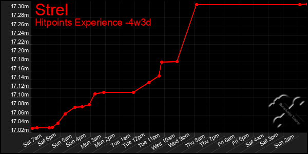 Last 31 Days Graph of Strel