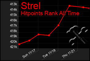 Total Graph of Strel