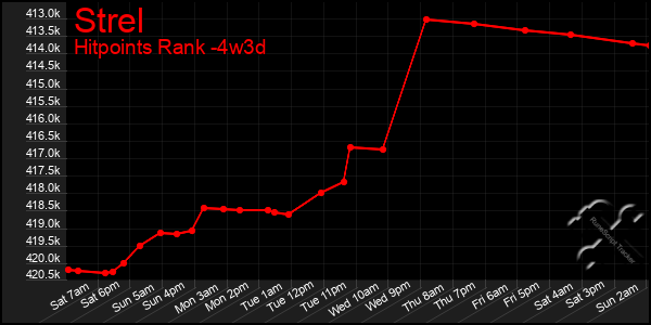 Last 31 Days Graph of Strel