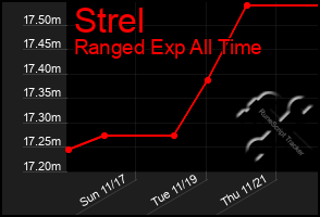 Total Graph of Strel