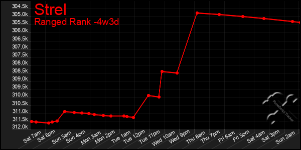 Last 31 Days Graph of Strel