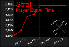 Total Graph of Strel