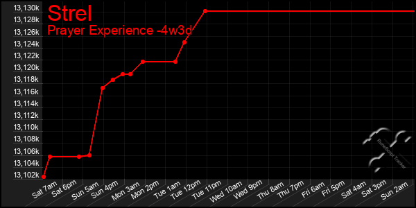 Last 31 Days Graph of Strel