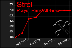 Total Graph of Strel