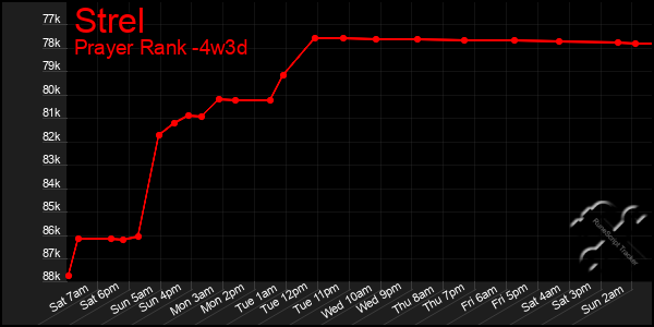 Last 31 Days Graph of Strel