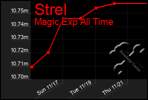 Total Graph of Strel