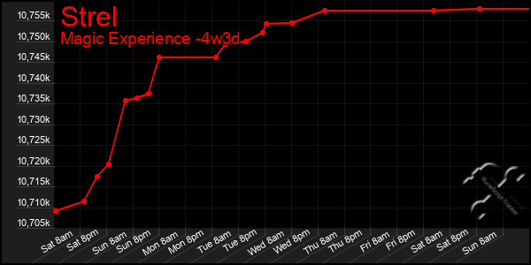 Last 31 Days Graph of Strel