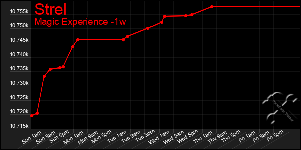 Last 7 Days Graph of Strel