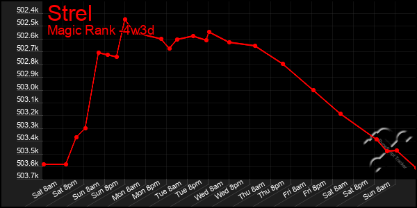 Last 31 Days Graph of Strel