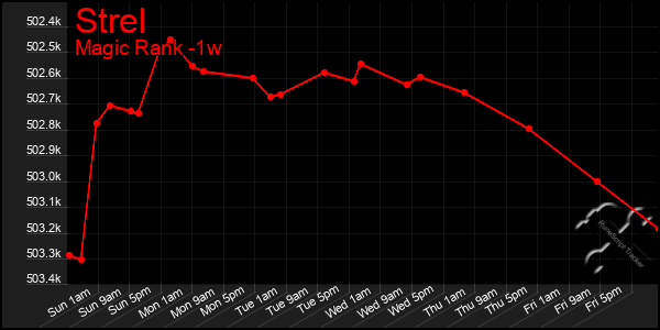 Last 7 Days Graph of Strel