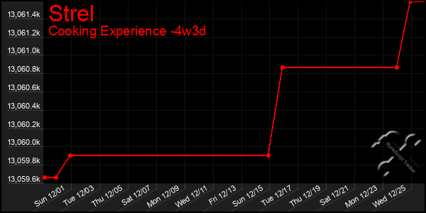 Last 31 Days Graph of Strel