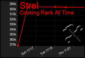 Total Graph of Strel