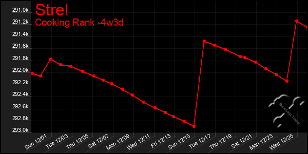 Last 31 Days Graph of Strel