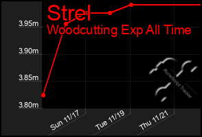 Total Graph of Strel