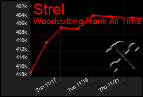 Total Graph of Strel