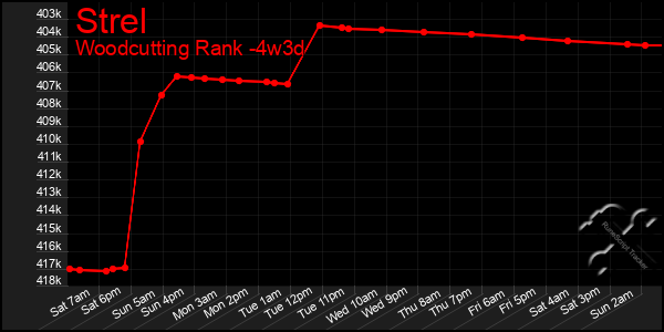 Last 31 Days Graph of Strel