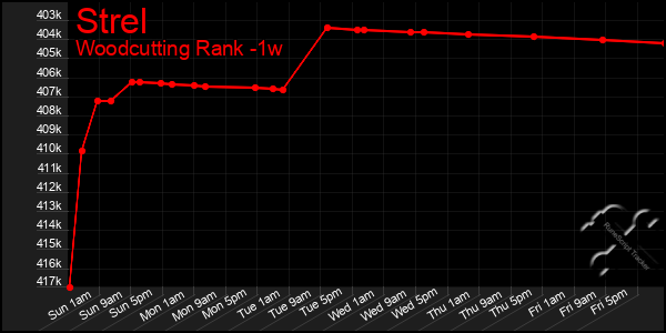 Last 7 Days Graph of Strel