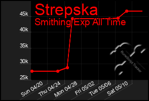 Total Graph of Strepska
