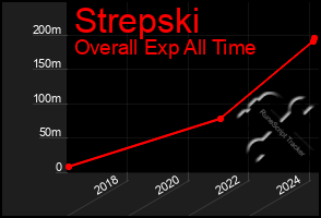 Total Graph of Strepski