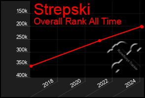 Total Graph of Strepski