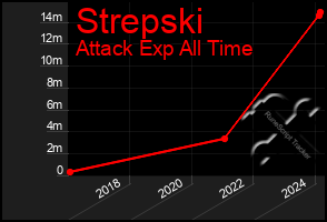 Total Graph of Strepski