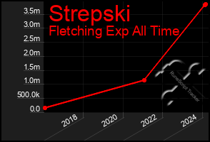 Total Graph of Strepski