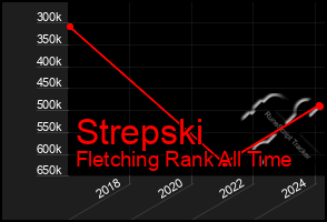 Total Graph of Strepski