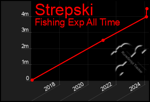 Total Graph of Strepski