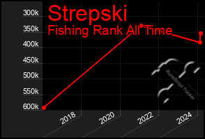 Total Graph of Strepski