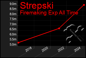 Total Graph of Strepski