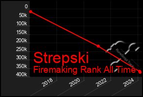 Total Graph of Strepski