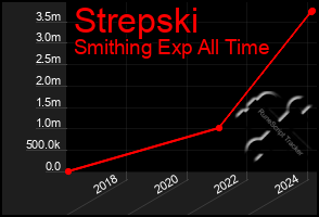 Total Graph of Strepski