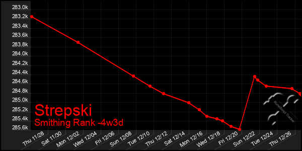 Last 31 Days Graph of Strepski