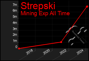 Total Graph of Strepski