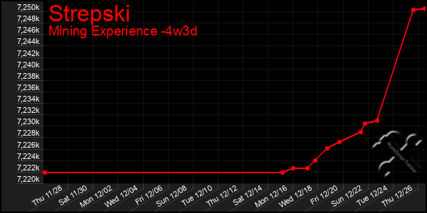 Last 31 Days Graph of Strepski