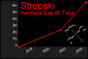 Total Graph of Strepski