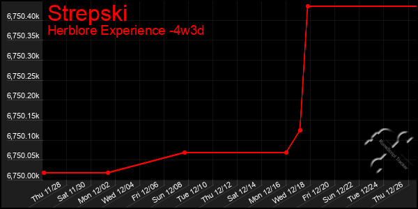 Last 31 Days Graph of Strepski