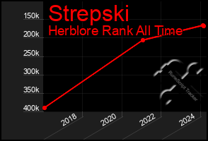 Total Graph of Strepski