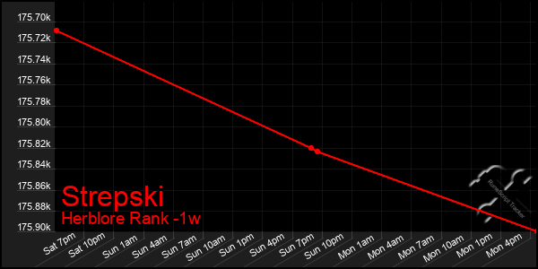 Last 7 Days Graph of Strepski